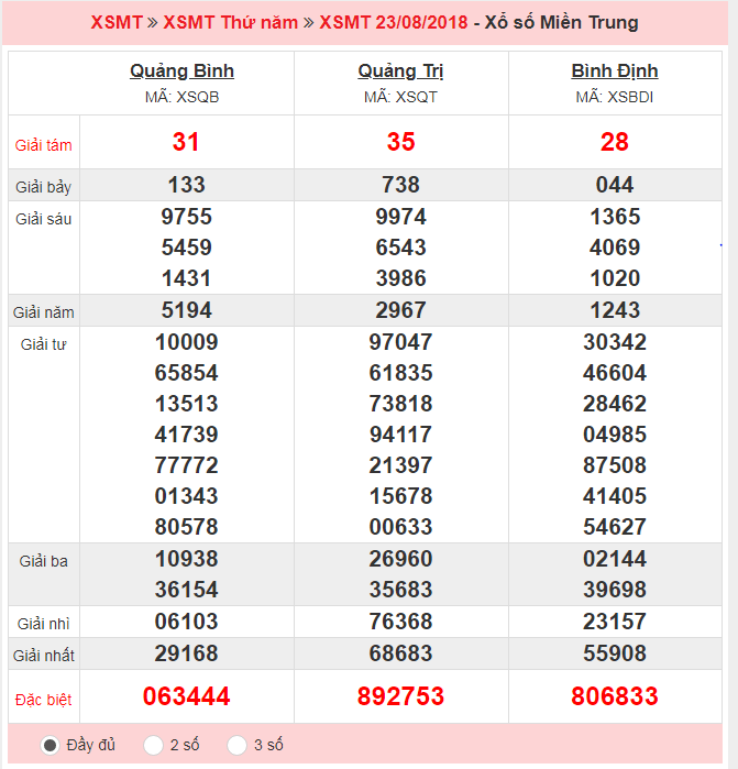 XSMT 23/08 – Kết quả xổ số Miền Trung hôm nay ngày 23/08/2018